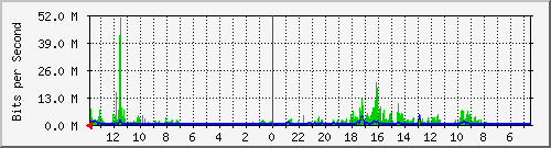 olt-huawei-gwc-10429865 Traffic Graph