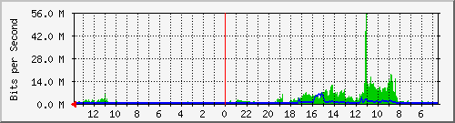 olt-huawei-gwc-10429871 Traffic Graph