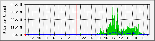 olt-huawei-gwc-10429946 Traffic Graph