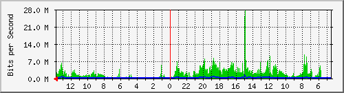 olt-huawei-gwc-10429963 Traffic Graph