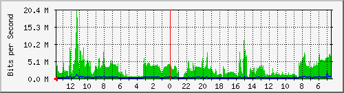 olt-huawei-gwc-10430126 Traffic Graph