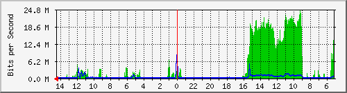 olt-huawei-gwc-10430214 Traffic Graph