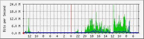 olt-huawei-gwc-10430423 Traffic Graph