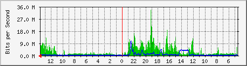 olt-huawei-gwc-10430509 Traffic Graph