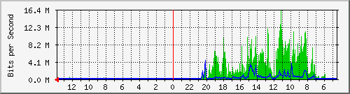 olt-huawei-gwc-10430619 Traffic Graph