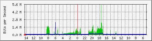 olt-huawei-gwc-10430695 Traffic Graph