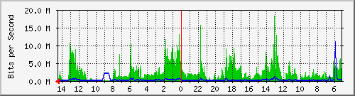 olt-huawei-gwc-10430753 Traffic Graph