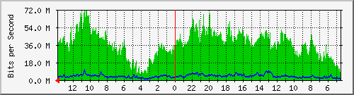 olt-huawei-gwc-10430809 Traffic Graph