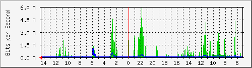 olt-huawei-gwc-10430900 Traffic Graph