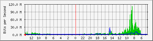 olt-huawei-gwc-10430949 Traffic Graph