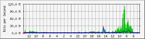 olt-huawei-gwc-10430949@melsa.net Traffic Graph