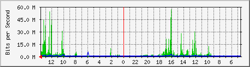 olt-huawei-gwc-10431031 Traffic Graph