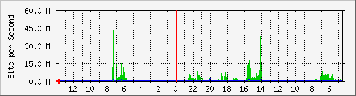 olt-huawei-gwc-10431034 Traffic Graph