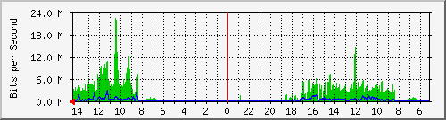 olt-huawei-gwc-10431105 Traffic Graph
