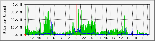 olt-huawei-gwc-10431145 Traffic Graph