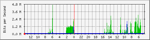 olt-huawei-gwc-10431180 Traffic Graph