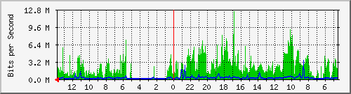 olt-huawei-gwc-10431208 Traffic Graph