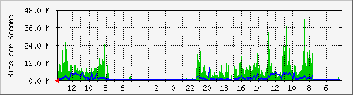 olt-huawei-kar-00000322 Traffic Graph