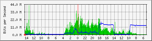 olt-huawei-kar-00000379 Traffic Graph