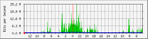 olt-huawei-kar-00000489 Traffic Graph