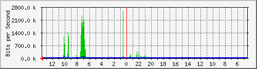 olt-huawei-kar-00000525 Traffic Graph