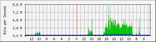 olt-huawei-kar-00000543 Traffic Graph