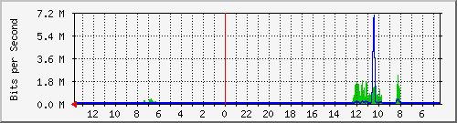 olt-huawei-kar-00000797 Traffic Graph