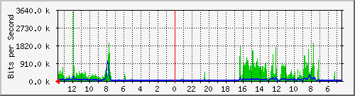 olt-huawei-kar-00001098 Traffic Graph