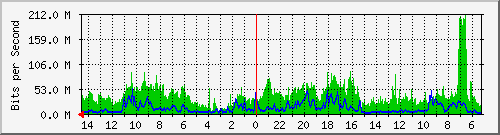 olt-huawei-kar-00001243 Traffic Graph
