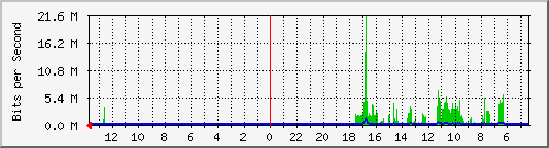 olt-huawei-kar-00001315 Traffic Graph