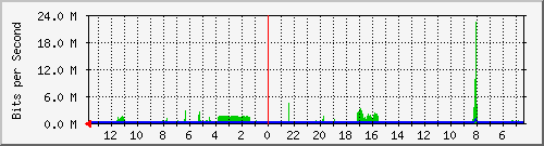 olt-huawei-kar-10427686 Traffic Graph