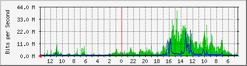 olt-huawei-kar-10427999 Traffic Graph