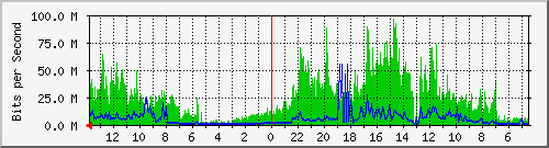olt-huawei-kar-10428788@melsa.net Traffic Graph