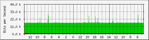olt-huawei-kar-10429645 Traffic Graph