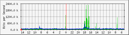 olt-huawei-kar-10430073 Traffic Graph
