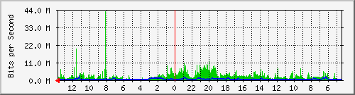 olt-huawei-kar-10430221 Traffic Graph