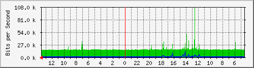 olt-huawei-kar-10430284 Traffic Graph