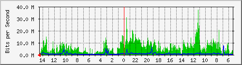 olt-huawei-kar-10430303 Traffic Graph