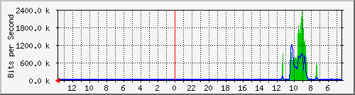 olt-huawei-kar-10430356 Traffic Graph