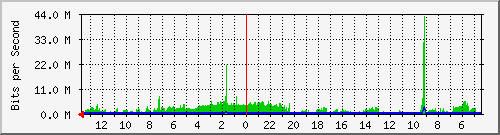 olt-huawei-kar-10430366 Traffic Graph