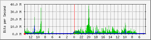 olt-huawei-kar-10430501 Traffic Graph