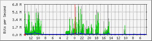 olt-huawei-kar-10430602 Traffic Graph