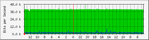 olt-huawei-kar-10431071 Traffic Graph