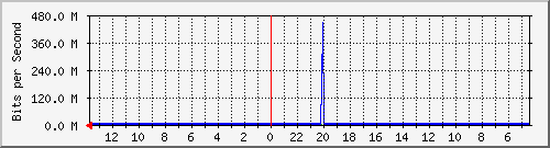 olt-huawei-kar-10431168 Traffic Graph