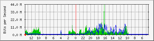 olt-huawei-kar-10431188 Traffic Graph