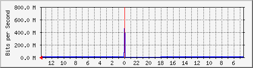 olt-huawei-kar-10431244 Traffic Graph