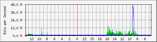 olt-huawei-kar-10431245 Traffic Graph
