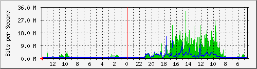 olt-huawei-kar-622282135@melsafiber.net Traffic Graph