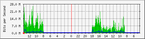 olt-huawei-lem-10427353 Traffic Graph
