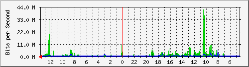 olt-huawei-lem-10427520 Traffic Graph